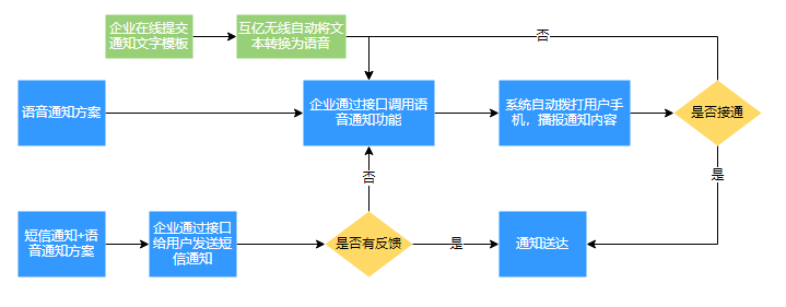 通知短信